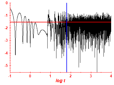 Survival probability log